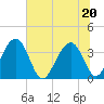 Cumberland tide chart for Saturday, June 20, 2026