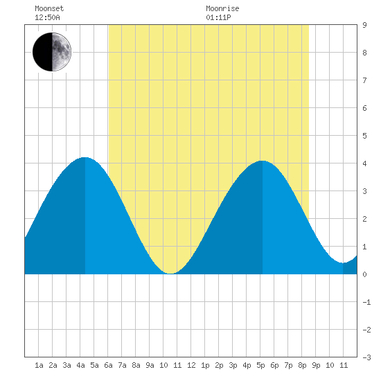 Cumberland tide chart for Sunday, June 21, 2026