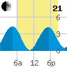Cumberland tide chart for Sunday, June 21, 2026