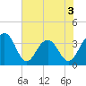 Cumberland tide chart for Wednesday, June 3, 2026