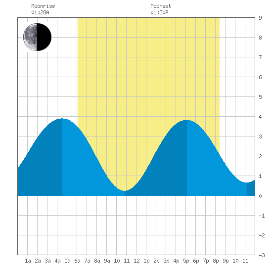 Cumberland tide chart for Monday, June 8, 2026
