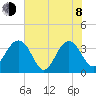 Cumberland tide chart for Monday, June 8, 2026
