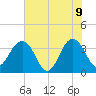 Cumberland tide chart for Tuesday, June 9, 2026