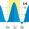 Cundy Harbor tide chart for Thursday, January 14, 2021