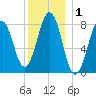 Cundy Harbor tide chart for Friday, January 1, 2021