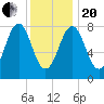 Cundy Harbor tide chart for Wednesday, January 20, 2021
