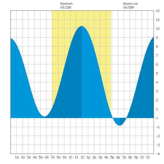 Cundy Harbor tide chart for Saturday, January 30, 2021