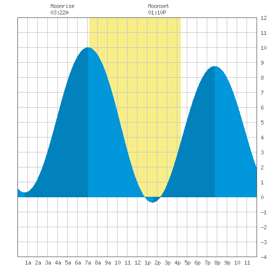 Cundy Harbor tide chart for Saturday, January 9, 2021