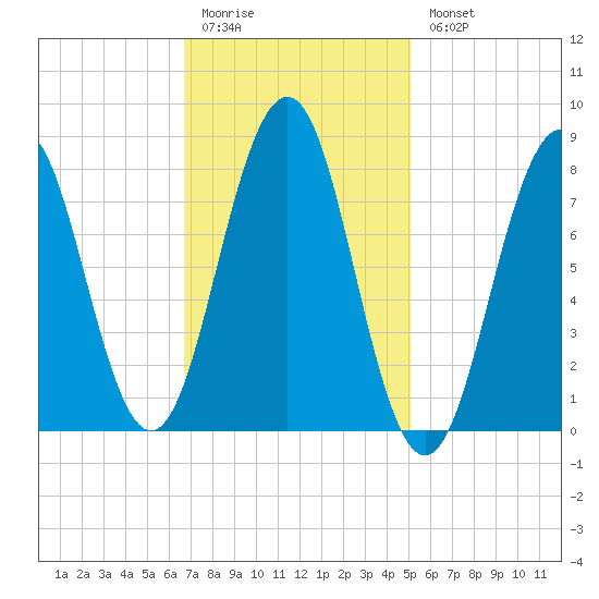 Cundy Harbor tide chart for Friday, February 12, 2021