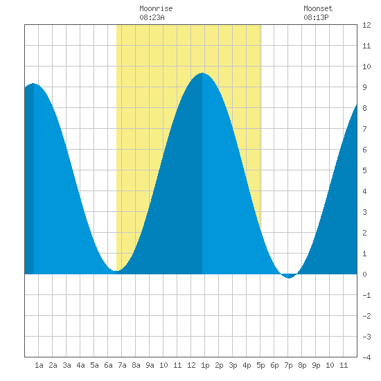 Cundy Harbor tide chart for Sunday, February 14, 2021