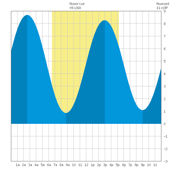 Cundy Harbor tide chart for Wednesday, February 17, 2021