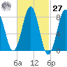Cundy Harbor tide chart for Saturday, February 27, 2021