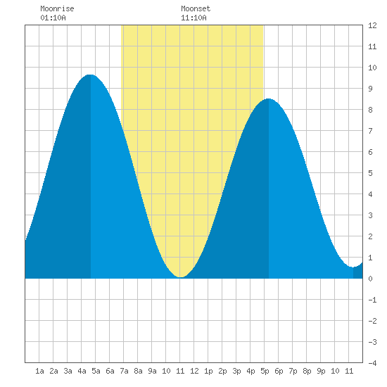 Cundy Harbor tide chart for Friday, February 5, 2021