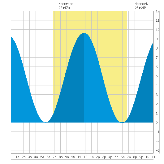 Cundy Harbor tide chart for Sunday, March 14, 2021
