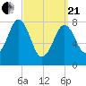 Cundy Harbor tide chart for Sunday, March 21, 2021