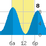 Cundy Harbor tide chart for Monday, March 8, 2021