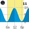 Cundy Harbor tide chart for Sunday, April 11, 2021