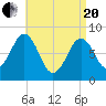 Cundy Harbor tide chart for Tuesday, April 20, 2021