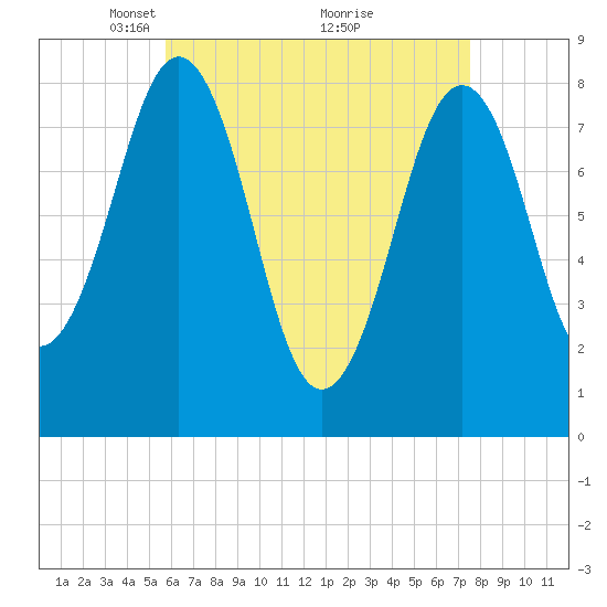 Cundy Harbor tide chart for Wednesday, April 21, 2021