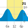 Cundy Harbor tide chart for Wednesday, April 21, 2021