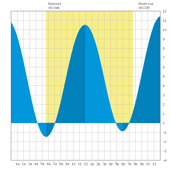 Cundy Harbor tide chart for Tuesday, April 27, 2021