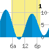 Cundy Harbor tide chart for Saturday, May 1, 2021