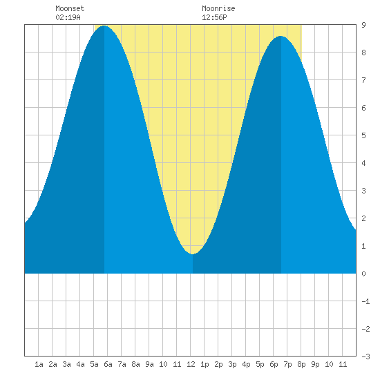 Cundy Harbor tide chart for Thursday, May 20, 2021
