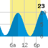 Cundy Harbor tide chart for Sunday, May 23, 2021