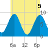 Cundy Harbor tide chart for Wednesday, May 5, 2021