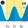 Cundy Harbor tide chart for Thursday, June 10, 2021
