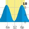 Cundy Harbor tide chart for Friday, June 18, 2021