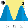 Cundy Harbor tide chart for Wednesday, June 2, 2021