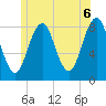 Cundy Harbor tide chart for Sunday, June 6, 2021
