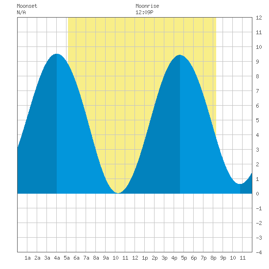 Cundy Harbor tide chart for Friday, July 16, 2021