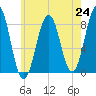 Cundy Harbor tide chart for Saturday, July 24, 2021