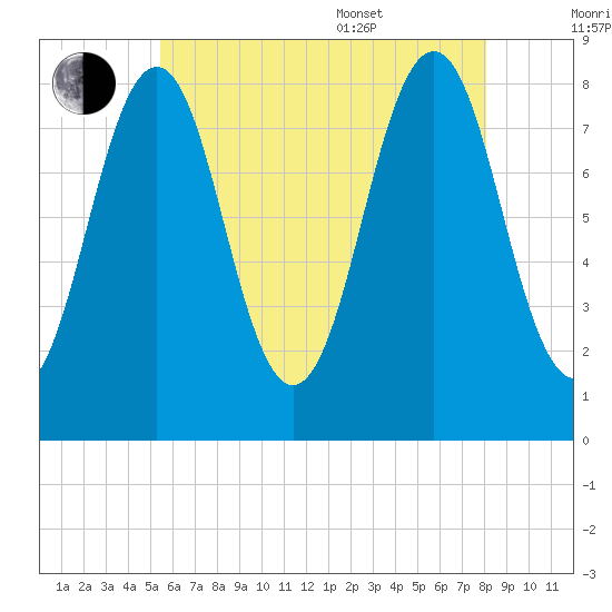 Cundy Harbor tide chart for Saturday, July 31, 2021