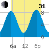 Cundy Harbor tide chart for Saturday, July 31, 2021