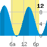 Cundy Harbor tide chart for Thursday, August 12, 2021