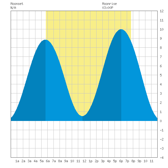 Cundy Harbor tide chart for Monday, August 16, 2021