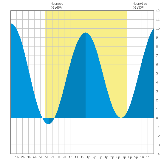 Cundy Harbor tide chart for Monday, August 23, 2021