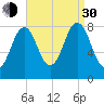 Cundy Harbor tide chart for Monday, August 30, 2021