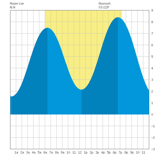Cundy Harbor tide chart for Tuesday, August 31, 2021