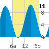 Cundy Harbor tide chart for Saturday, September 11, 2021