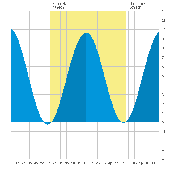 Cundy Harbor tide chart for Tuesday, September 21, 2021
