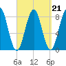 Cundy Harbor tide chart for Tuesday, September 21, 2021