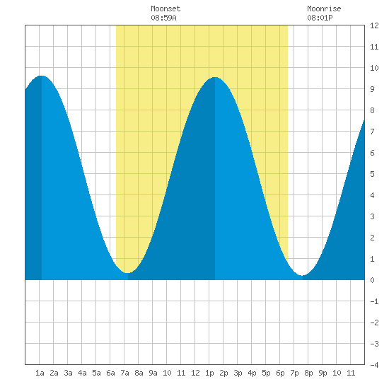 Cundy Harbor tide chart for Thursday, September 23, 2021