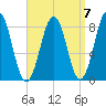 Cundy Harbor tide chart for Tuesday, September 7, 2021