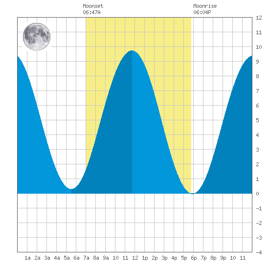 Cundy Harbor tide chart for Wednesday, October 20, 2021
