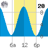 Cundy Harbor tide chart for Wednesday, October 20, 2021