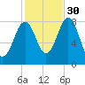 Cundy Harbor tide chart for Saturday, October 30, 2021